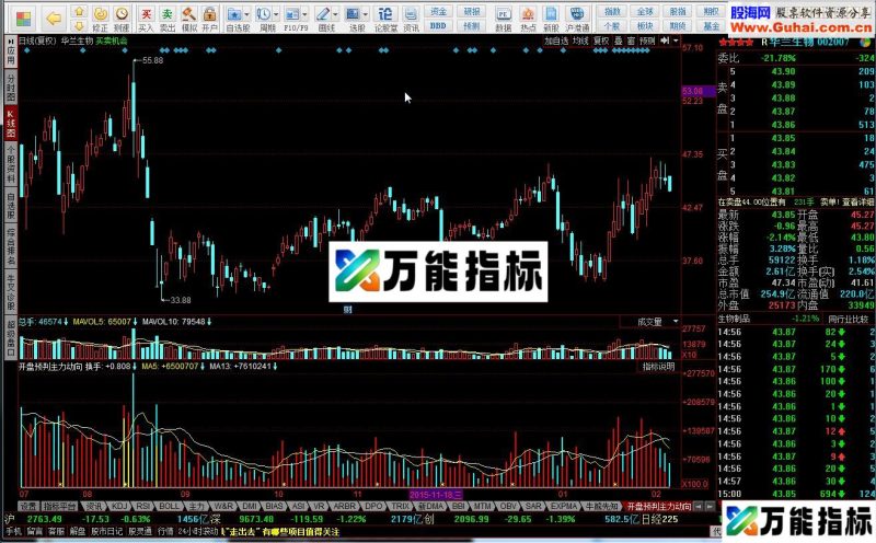 同花顺开盘预判主力动向源码 EA-万能指标公式