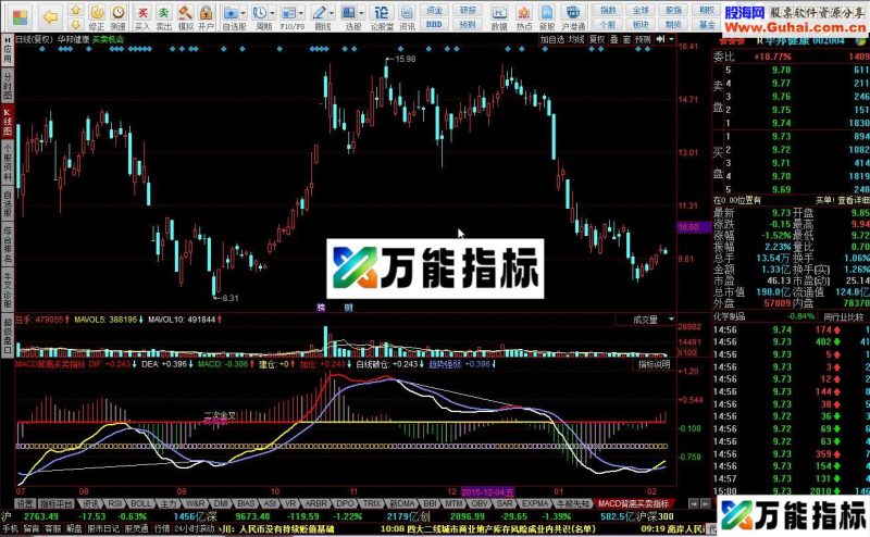 同花顺MACD背离买卖一览指标公式 EA-万能指标公式