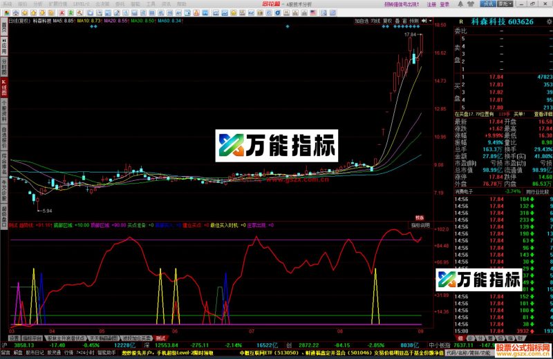 同花顺低位买入指标公式副图源码 EA-万能指标公式