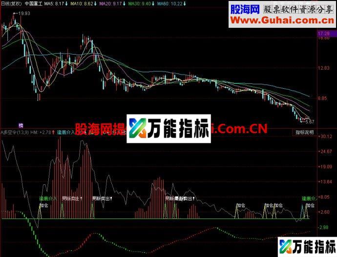 同花顺多空令副图指标 EA-万能指标公式