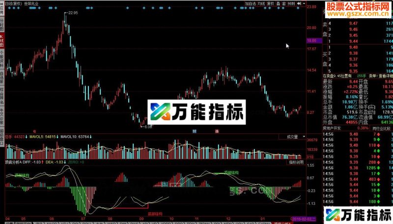 同花顺顶底分析A 底部结构,DEA,底部结构指标公式 EA-万能指标公式