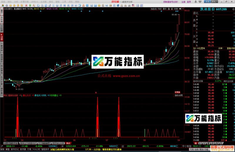 同花顺量超前日最好指标公式副图源码 EA-万能指标公式