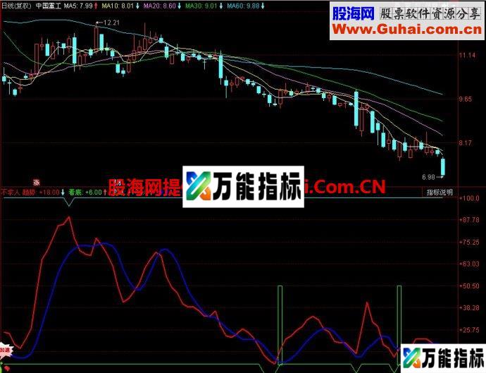 同花顺不求人副图指标 EA-万能指标公式