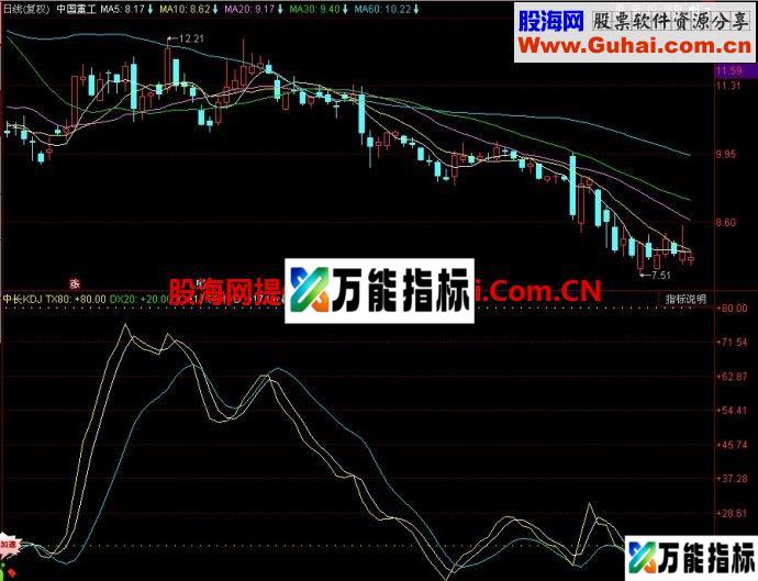 同花顺中长KD副图指标 EA-万能指标公式