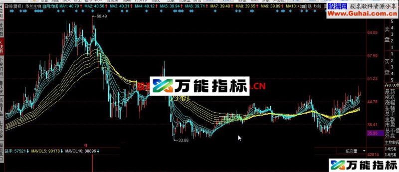同花顺自用均线公式 EA-万能指标公式