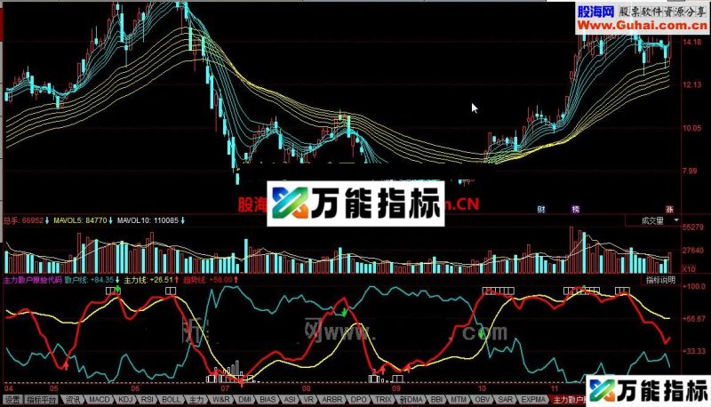 同花顺主力散户原始公式 趋势金叉主力买入,反之卖出 EA-万能指标公式