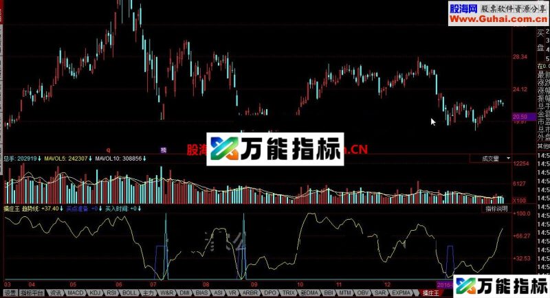 同花顺擒庄王公式 EA-万能指标公式