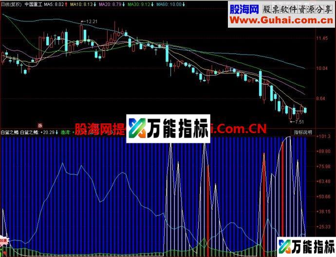 同花顺白鲨之鳍副图指标 EA-万能指标公式