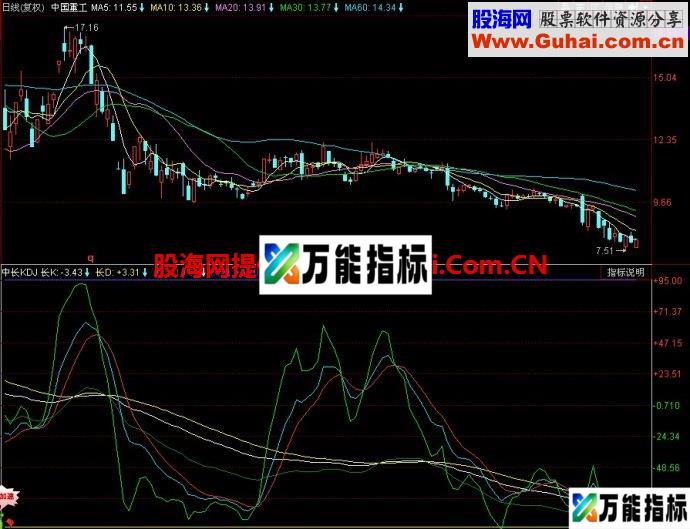 同花顺中长KDJ副图指标 EA-万能指标公式