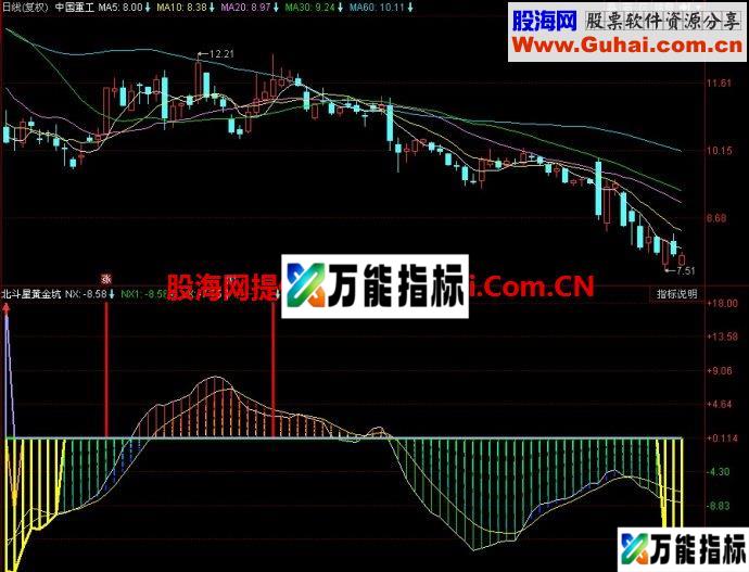 同花顺北斗星黄金坑副图指标 EA-万能指标公式