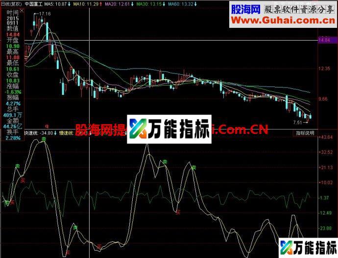 同花顺震荡箱副图指标 EA-万能指标公式