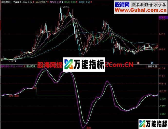 同花顺通吃启动副图指标 EA-万能指标公式