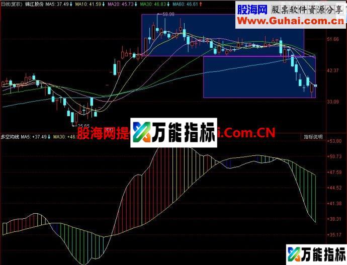 同花顺多空均线副图指标 EA-万能指标公式
