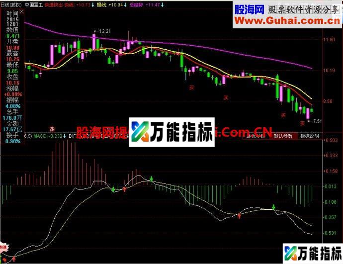 同花顺快进快出主图指标公式源码 EA-万能指标公式