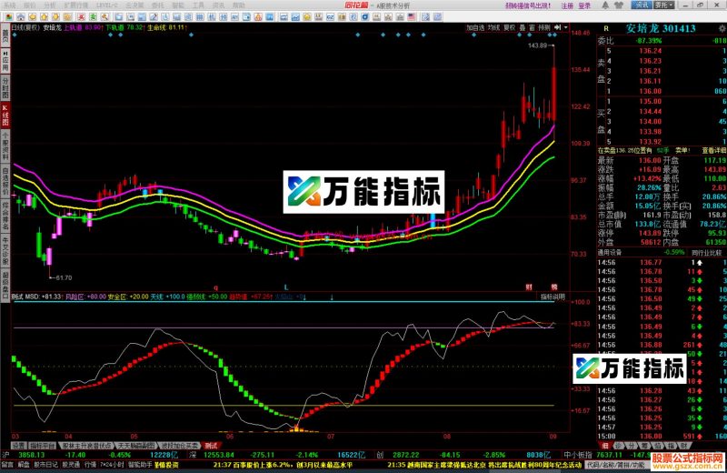 同花顺玉兔主图指标公式源码 EA-万能指标公式
