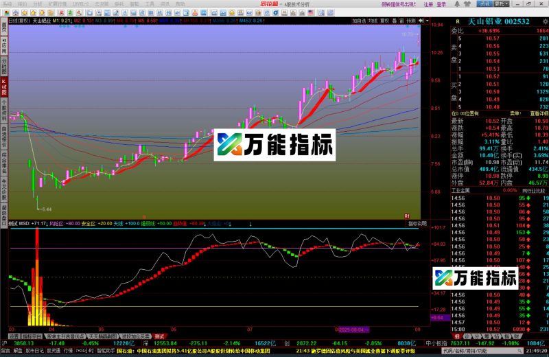 同花顺红绿飘带主图指标公式源码 EA-万能指标公式