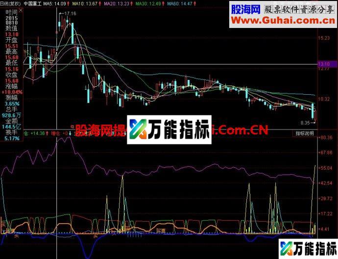 同花顺主力出入副图指标 EA-万能指标公式