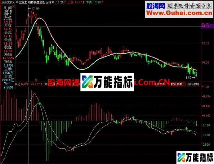 同花顺顺势操盘主图指标 EA-万能指标公式