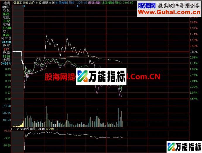 同花顺FSDY分时动因副图指标 EA-万能指标公式