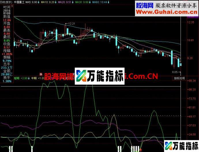 同花顺买卖黄金线副图指标 EA-万能指标公式