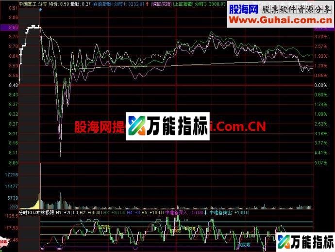 同花顺分时KDJ布林极限副图指标 EA-万能指标公式