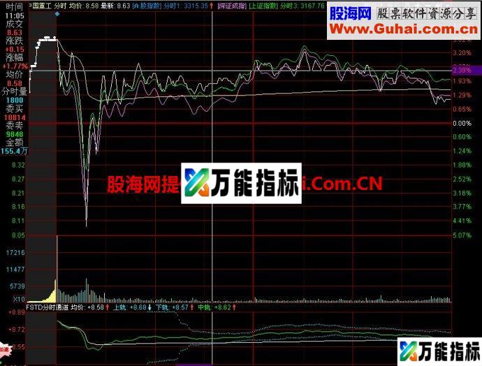 同花顺FSTD分时通道副图指标公式源码 EA-万能指标公式
