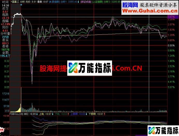 同花顺FSBOLL副图指标 EA-万能指标公式