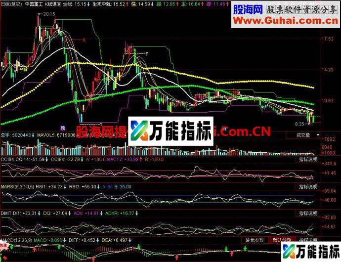 同花顺K线语言主图指标 EA-万能指标公式