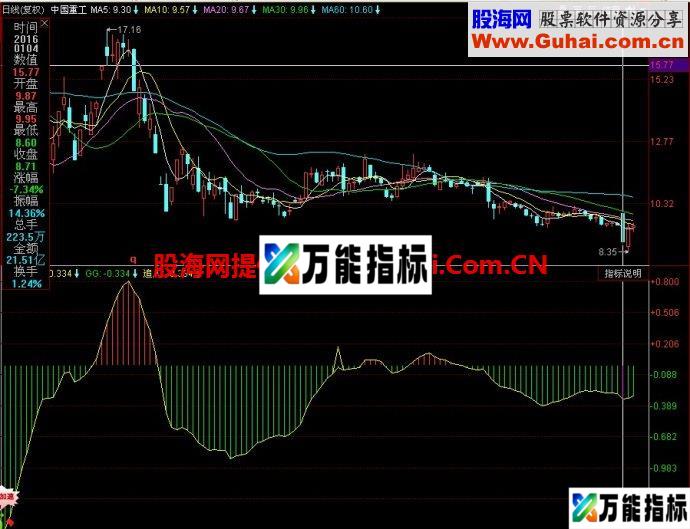 同花顺追风副图指标公式源码 EA-万能指标公式