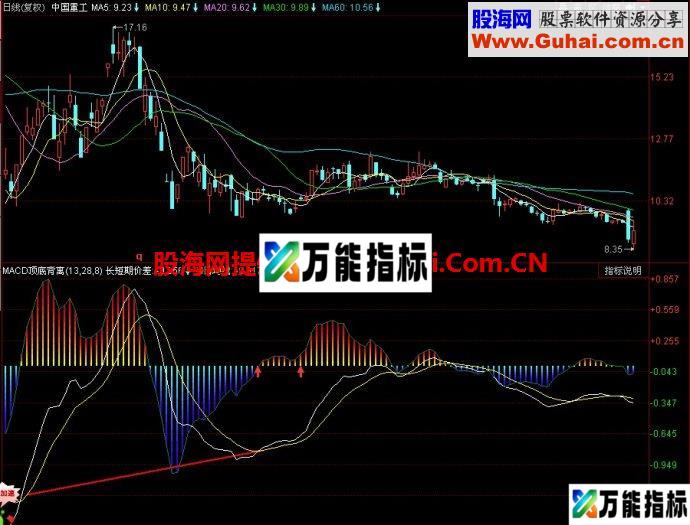 同花顺MACD顶底背离指标公式副图源码 EA-万能指标公式