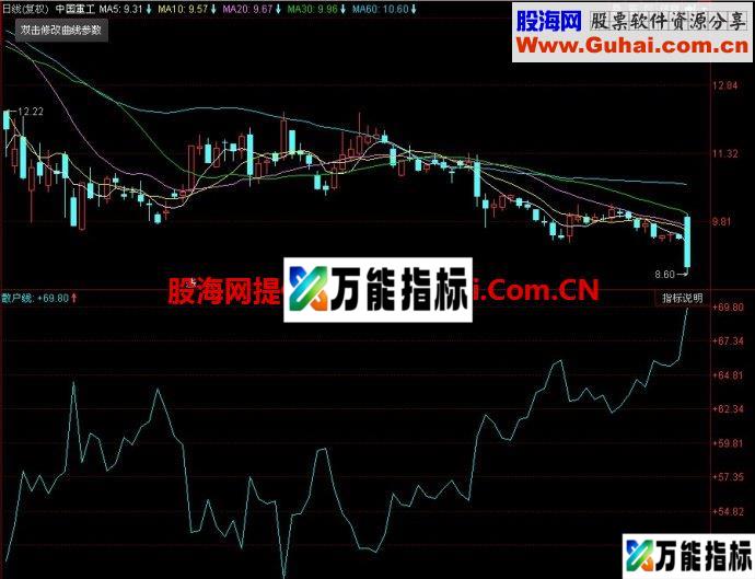 同花顺散户线B副图指标 EA-万能指标公式