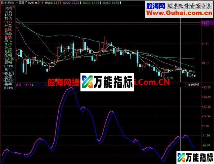 同花顺多头趋势线副图指标 EA-万能指标公式