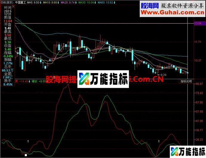 同花顺红男绿女副图指标 EA-万能指标公式