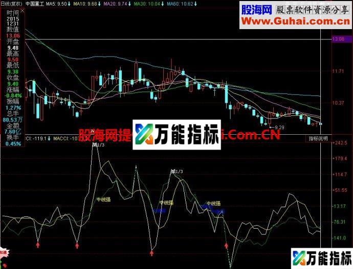 同花顺自用CCI2副图指标 EA-万能指标公式