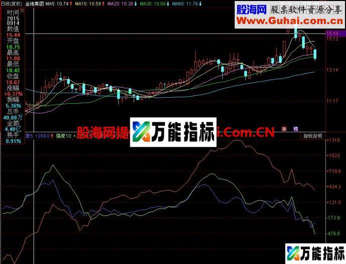同花顺主力出手副图指标 EA-万能指标公式