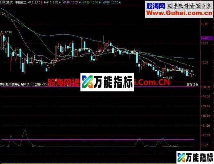 同花顺神偷超声波+快枪副图指标 EA-万能指标公式