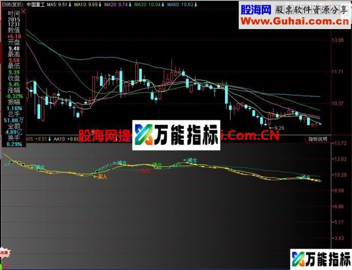 同花顺强势狙击副图指标 EA-万能指标公式
