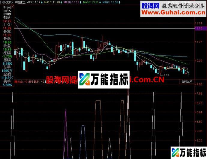 同花顺牛魔出山副图指标 EA-万能指标公式