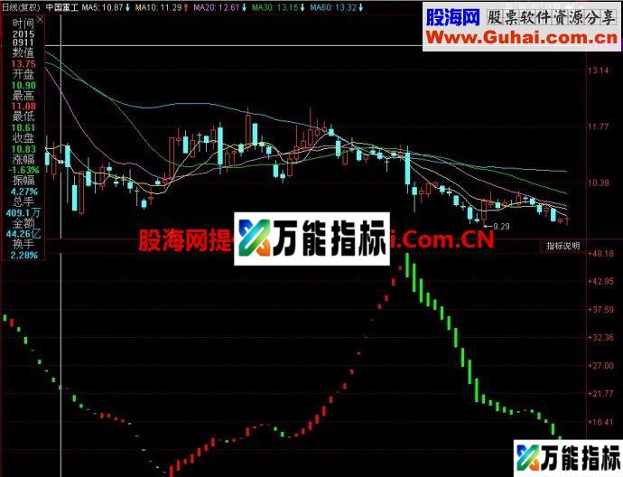 同花顺红买绿卖副图指标 EA-万能指标公式