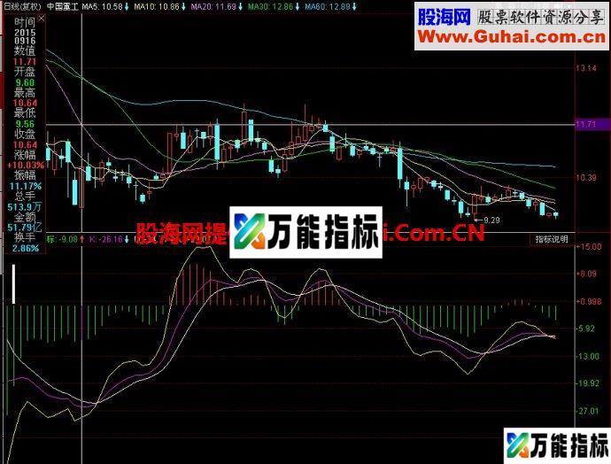 同花顺近期底部副图指标 EA-万能指标公式