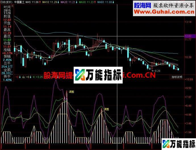 同花顺熊来不怕副图指标 EA-万能指标公式