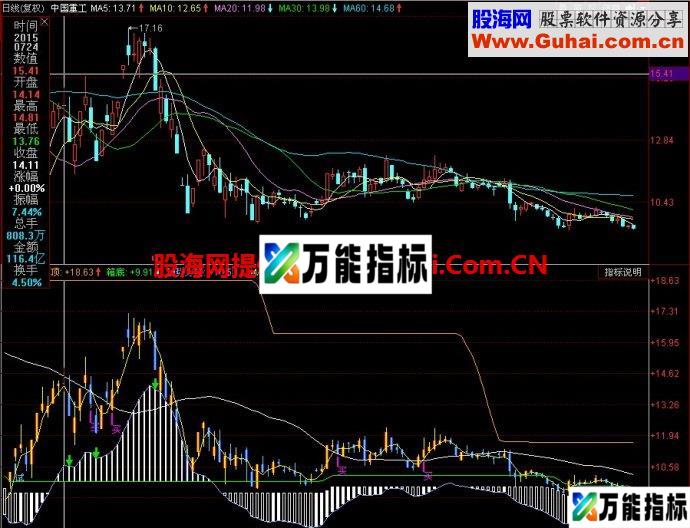 同花顺天狼箱体副图指标 EA-万能指标公式