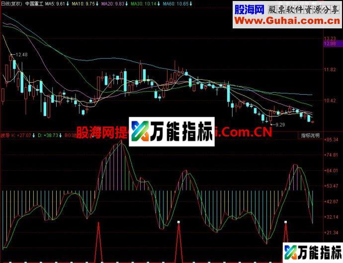 同花顺波导副图指标 EA-万能指标公式