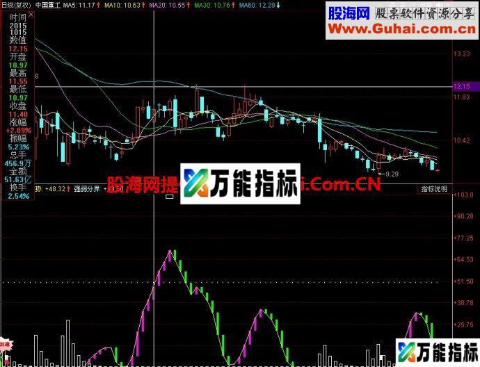 同花顺金牌逃顶副图指标 EA-万能指标公式