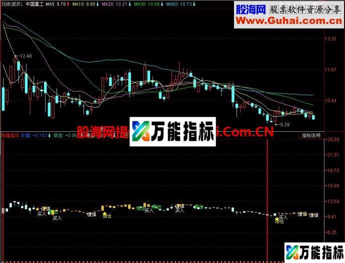 同花顺祝福宝贝副图指标 EA-万能指标公式