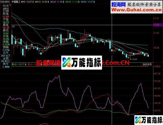 同花顺顶底共振副图指标 EA-万能指标公式