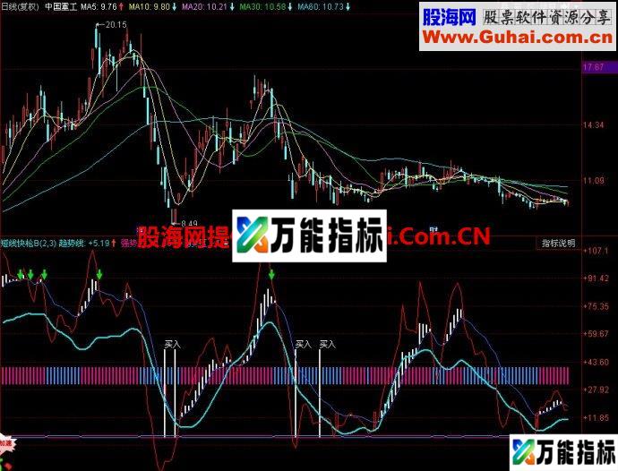 同花顺短线快枪B副图指标 EA-万能指标公式