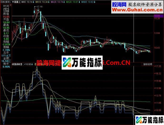 同花顺分界线副图指标 EA-万能指标公式