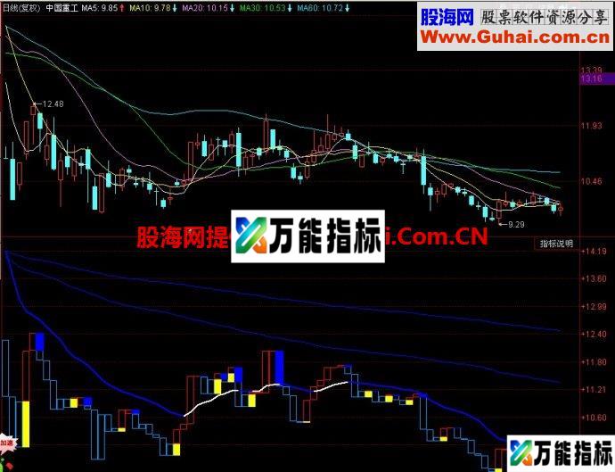 同花顺权证追踪副图指标 EA-万能指标公式
