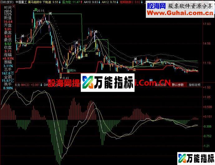 同花顺黑马趋势B主图指标 EA-万能指标公式